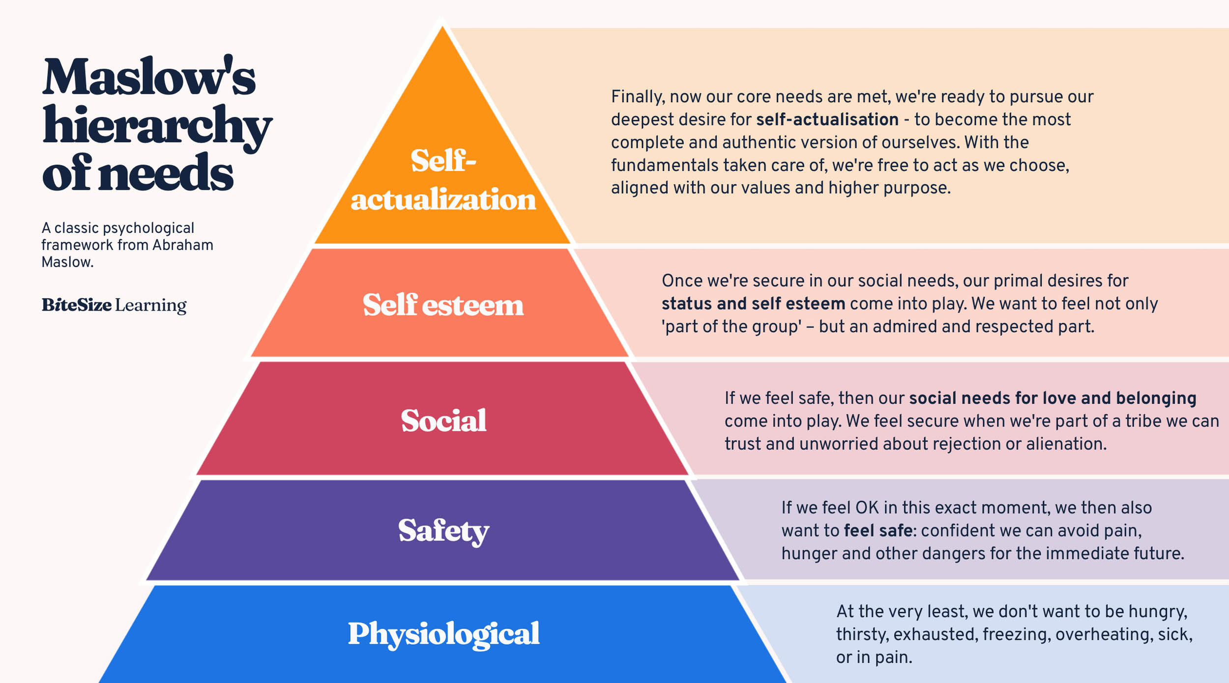 Diagram showing Maslow’s Hierarchy of Needs pyramid with five levels from physiological needs at the base to self‑actualisation at the top